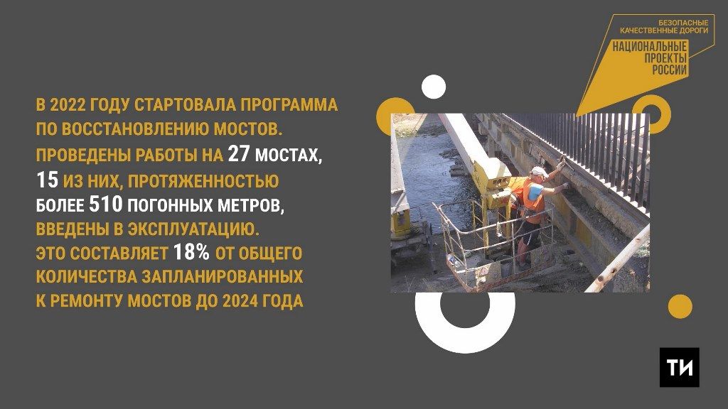 Более 11 млрд выделится в Татарстане на реализацию нацпроекта «Безопасные качественные дороги» в 2023 году