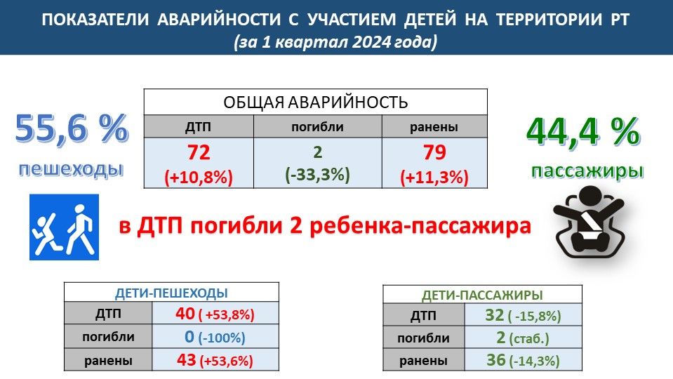 Дети гибнут на дороге: приводим цифры и факты по Татарстану