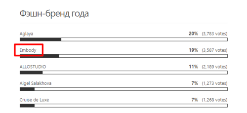 Голосование по брэндам продлили до 24:00 19 декабря
