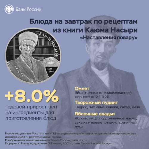 Как в 2024 году изменились цены на продукты для приготовления завтрака по рецепту Каюма Насыри