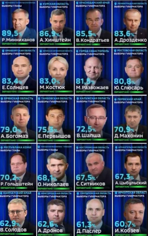 Фавориты одержали победу на губернаторских выборах: предварительные итоги голосования