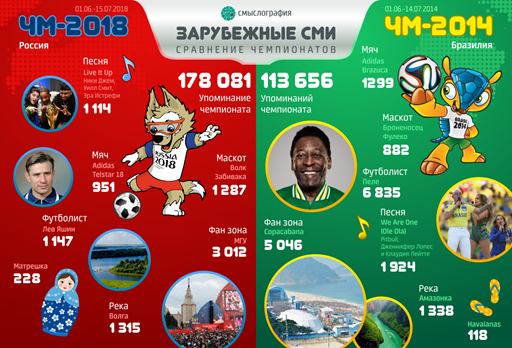 Чемпионаты мира 2014 и 2018 в зарубежных СМИ