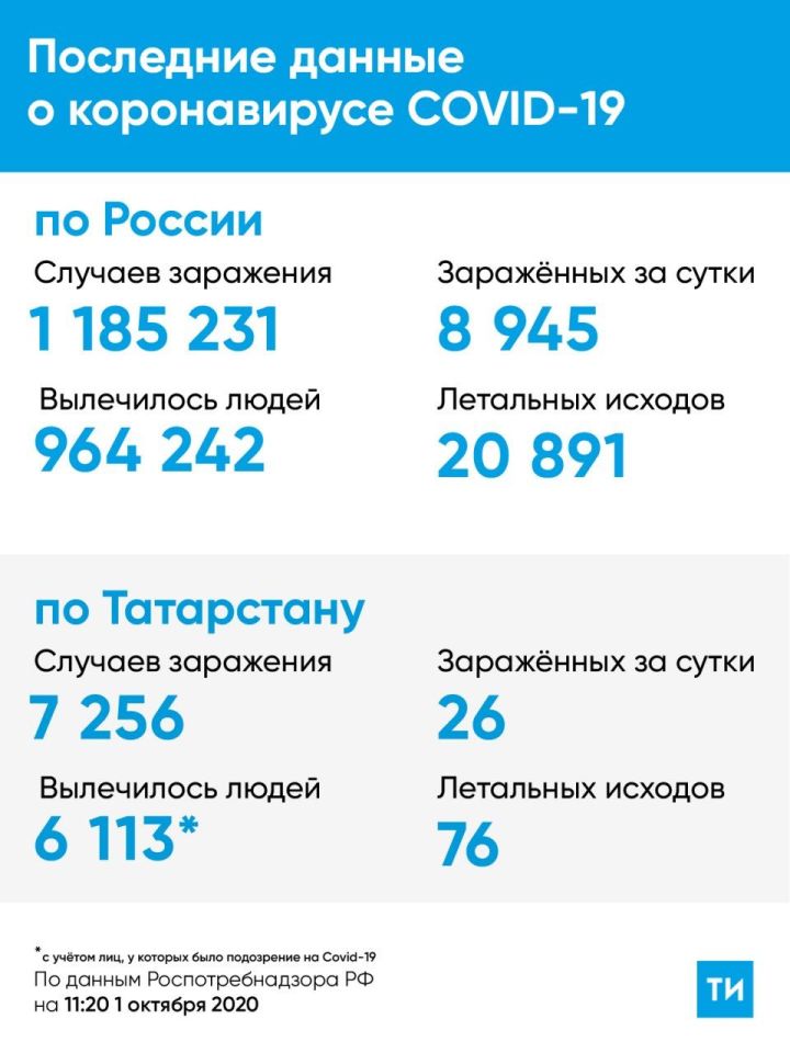 В Татарстане зарегистрировано 26 новых случаев COVID-19
