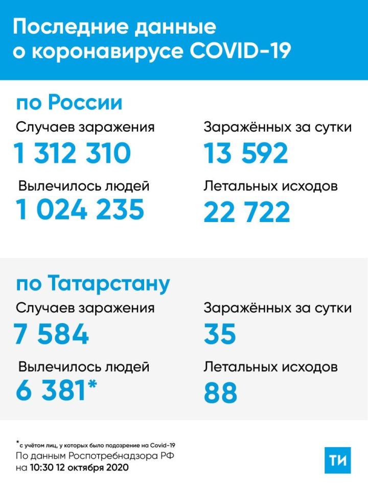 В Татарстане 35 новых случаев заражения Covid-19