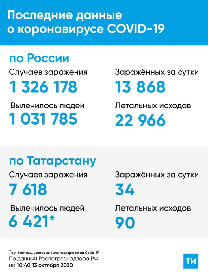 В Татарстане 34 новых случаев заражения Covid-19