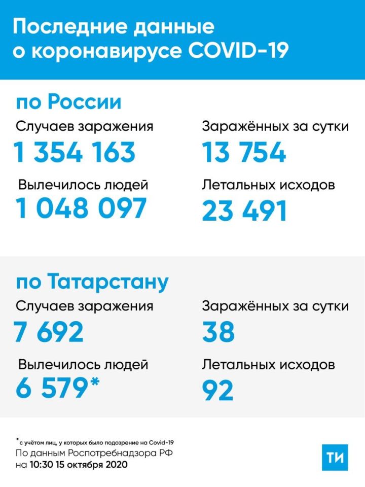 В Татарстане 38 новых случаев заражения Covid-19