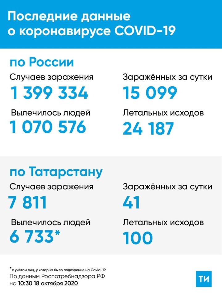 В Татарстане за сутки подтвержден 41 случай заражения коронавирусом