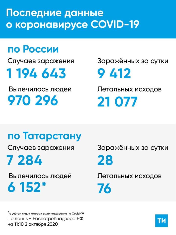 В Татарстане 28 новых случаев заражения Covid-19