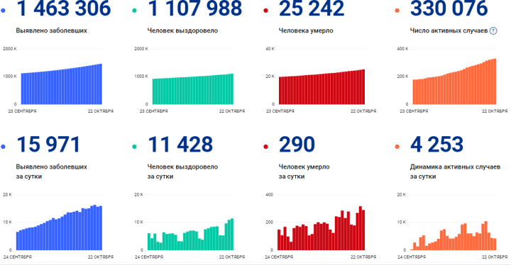 В Татарстане выявлено 48 новых случаев COVID-19