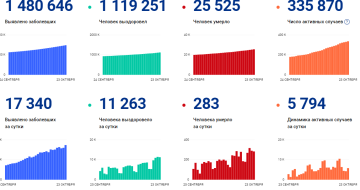 В Татарстане 51 новых случаев заражения Covid-19 .