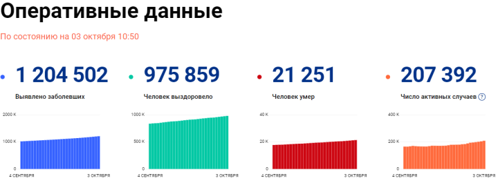 В Татарстане зарегистрировано 27 новых случаев COVID-19