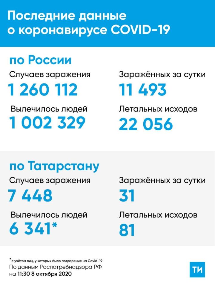 В Татарстане 31 новый случай заражения Covid-19 подтвержден