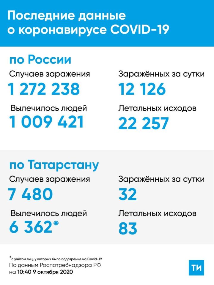 В Татарстане 33 новых случая заражения Covid-19 подтверждены