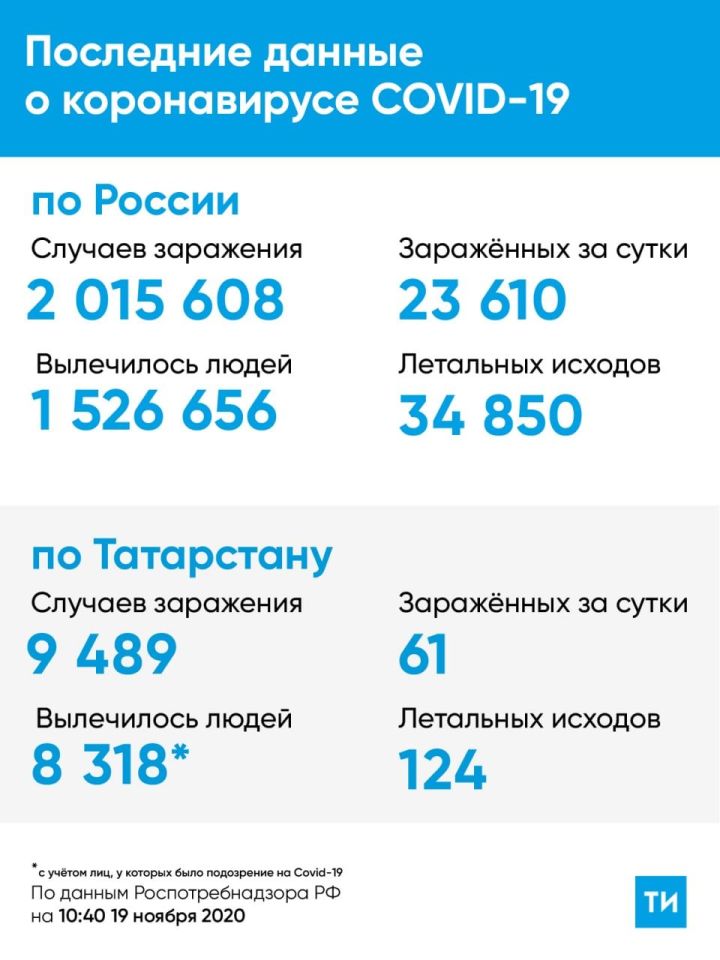 В России установлен новый антирекорд по суточному росту числа новых зараженных.