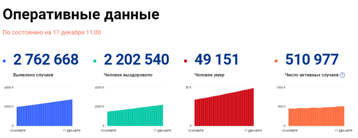 Статистика заболевших коронавирусом в Татарстане