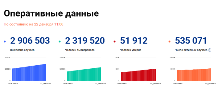 Статистика заболевших коронавирусом в Татарстане