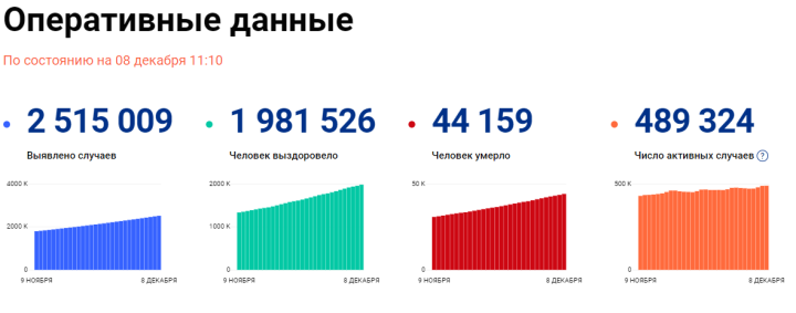 Статистика заболевших коронавирусом в Татарстане