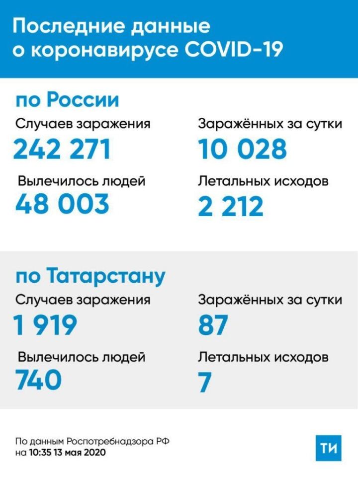 Коронавирус: Россия, Татарстан, Лаишевский район по состоянию на 13 мая