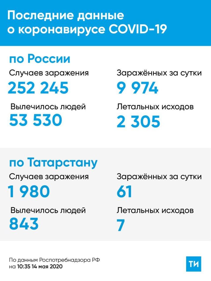 В Татарстане идет спад заражения COVID-19