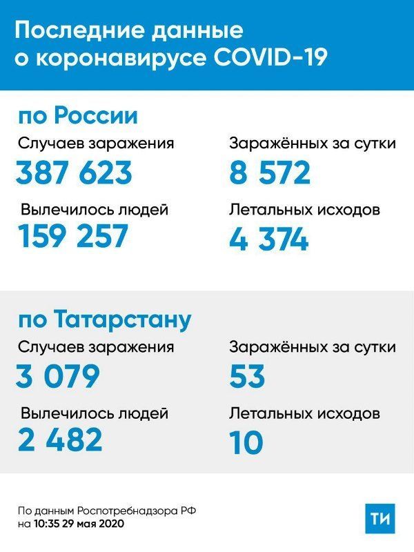 Статистика пандемии Covid-19 от 29.05.2020 г.
