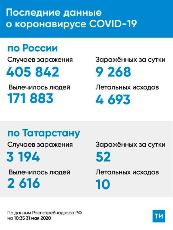 Статистика заболевания коронавирусом на 31 мая : Россия, Татарстан, Лаишевский район