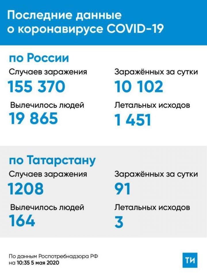Статистика за минувшие сутки: Россия, Татарстан, Лаишевский район