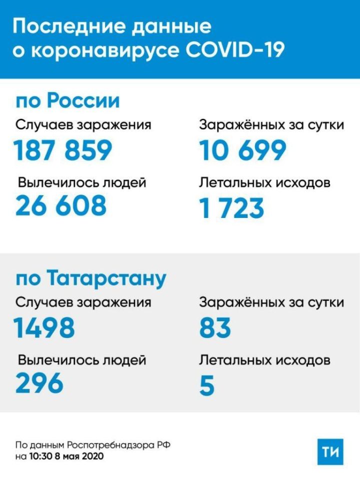 Статданные - сколько человек заболело в России, Татарстане и в Лаишевском районе 8 мая 2020 года