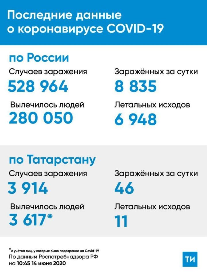 Коронавирус в Татарстане не сдает своих позиций