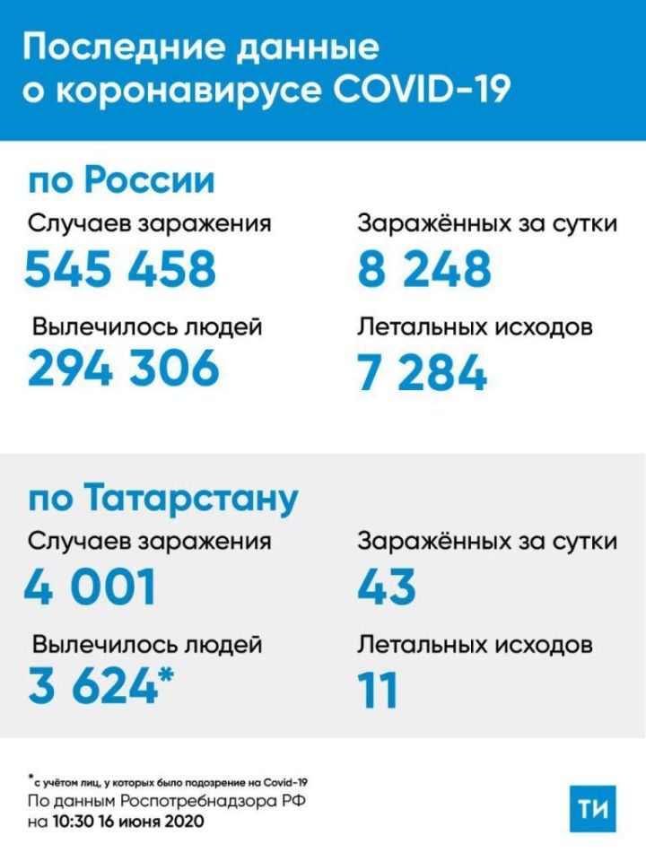 Число зараженных Covid-19 в Татарстане превысило 4 тысячи