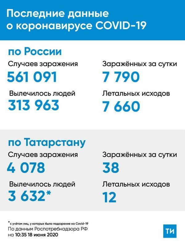 Растет число заболевших коронавирусом в Татарстане