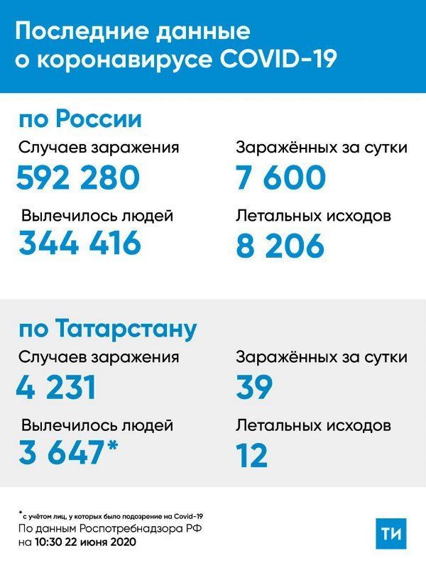 Лаишевский район: статистка по коронавирусу на 22.06.2020