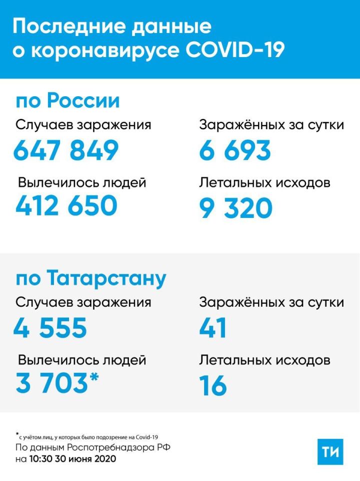 Новые случаи заражения коронавирусом в Татарстане и в Лаишевском районе