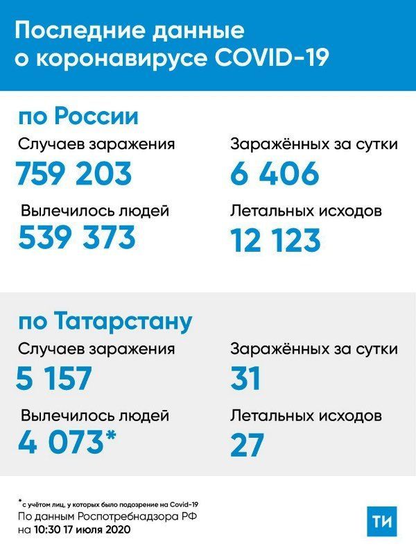 Коронавирус: статистика по Татарстану