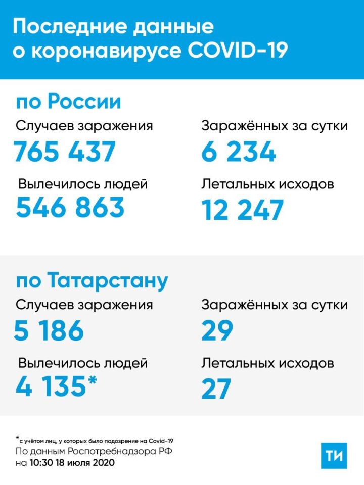 В Татарстане по-прежнему чаще всего заболевают Covid-19 при контакте