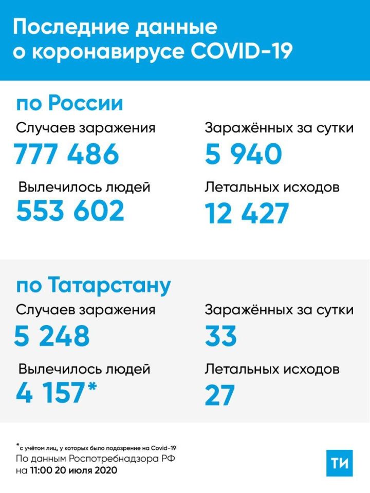 Коронавирус: статистика на 20 июля по Татарстану