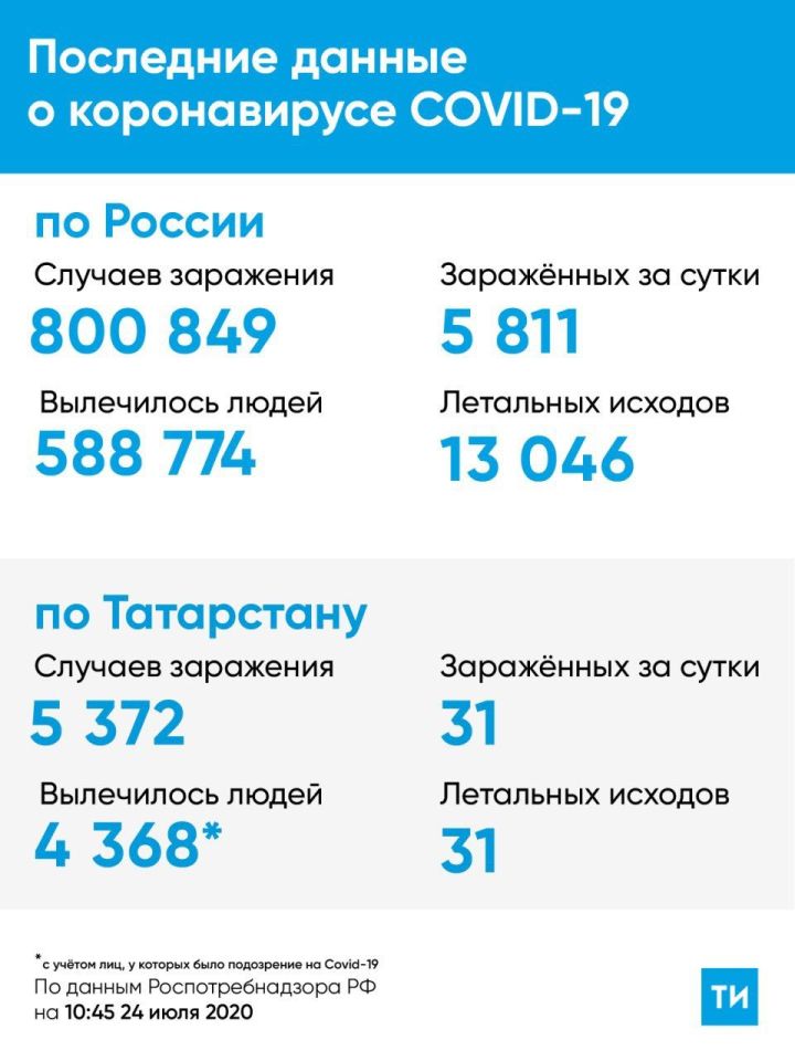 Коронавирус: статистика по Татарстану за 24.07.2020