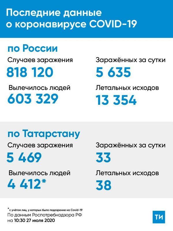 Коронавирус. Татарстан, Лаишевский район: статистика на 27.07.2020
