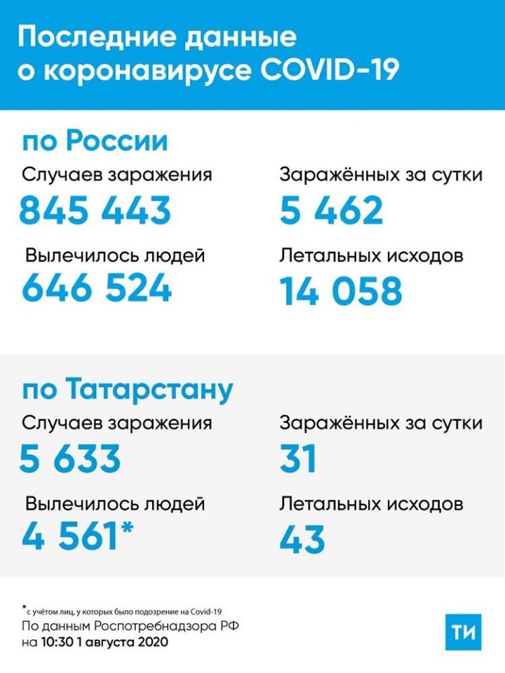 За сутки в Татарстане подтвержден 31 новый случай заражения Covid-19