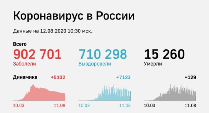 Число заболевших коронавирусом в Татарстане приближается к шести тысячам