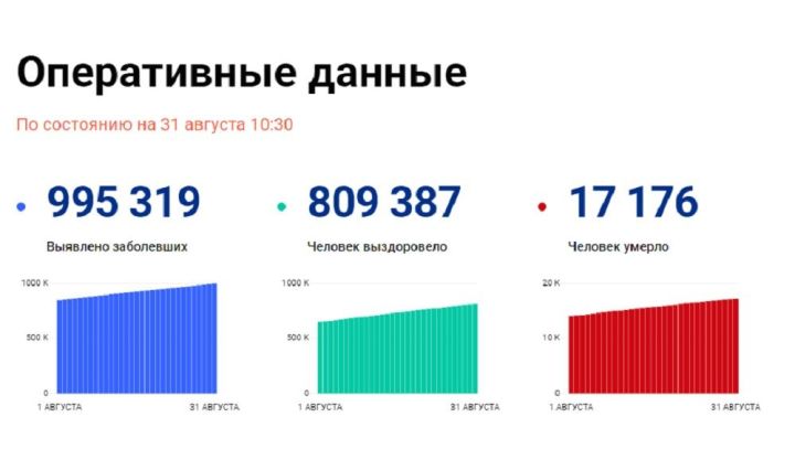 Число умерших от COVID-19 в Татарстане продолжает расти
