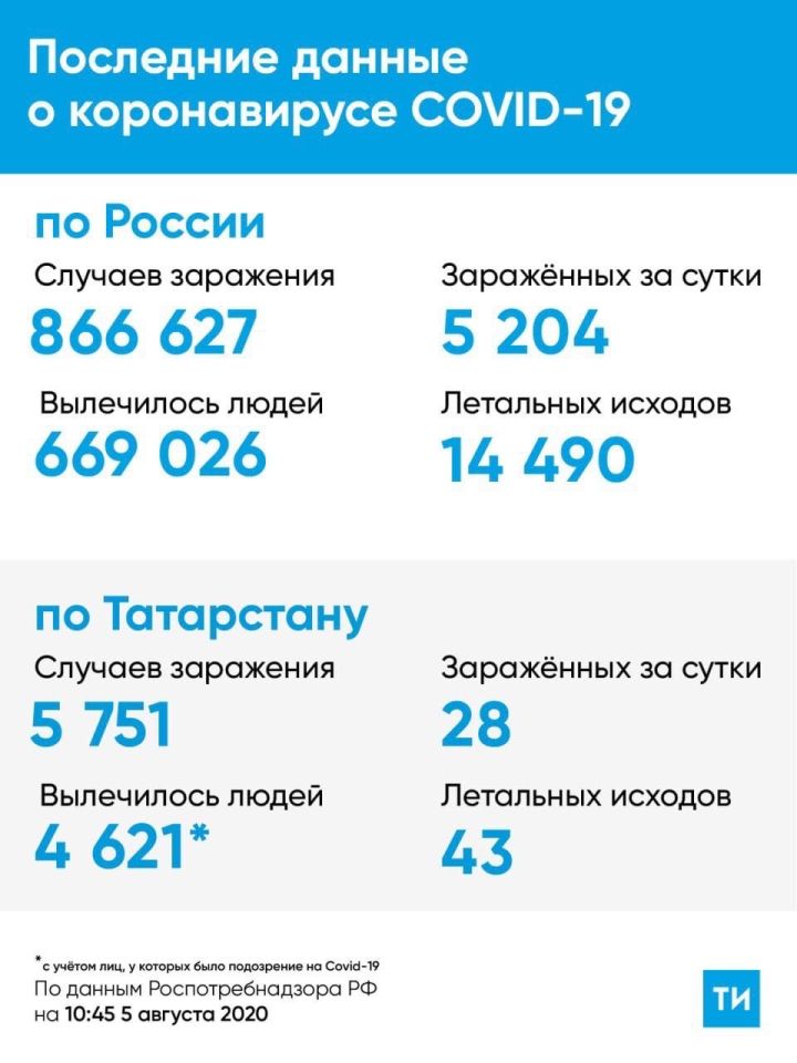 28 новых случаев заражения Covid-19 подтверждено в Татарстане за сутки