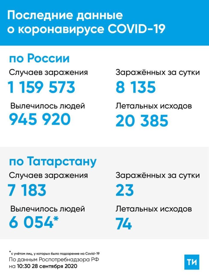 В Татарстане выявили 23 новых случая заражения Covid-19