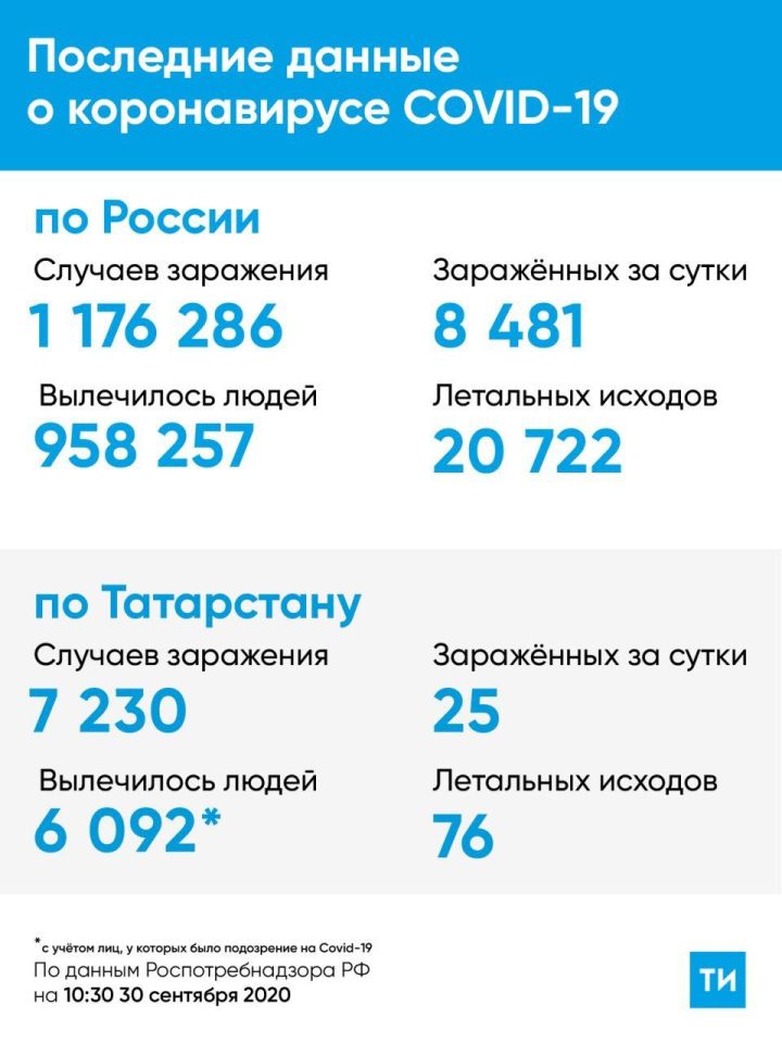 В Татарстане зарегистрировано 25 новых COVID-19