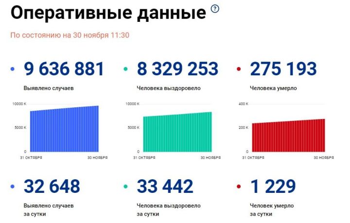Более 38 тысяч татарстанцев заболели коронавирусной инфекцией