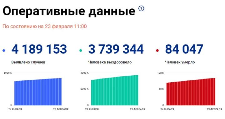 Число жертв коронавируса в Татарстане увеличилось до 320 человек