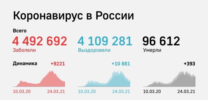 Новые данные о распространении коронавируса в Татарстане и России