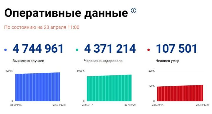 220 тысяч татарстанцев прошли вакцинацию от коронавируса