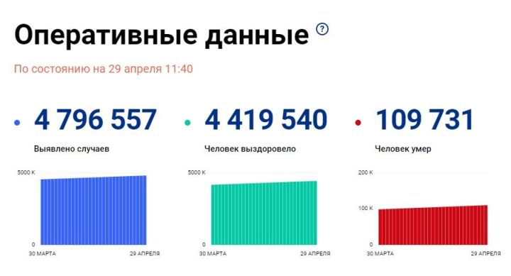 Почти 17,5 тысяч жителей Татарстана выздоровели после коронавируса