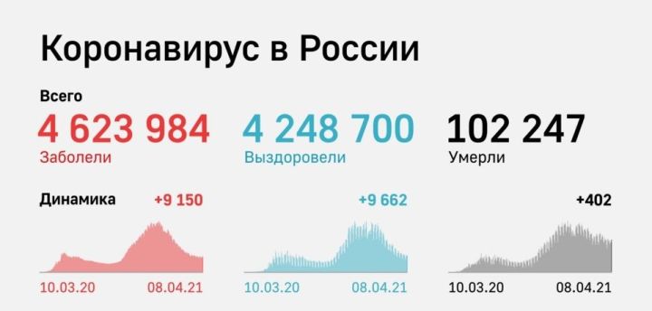 Число умерших от коронавируса в Татарстане увеличилось до 433
