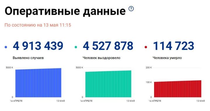 Более 280 тысяч жителей Татарстана получили вакцину от коронавируса